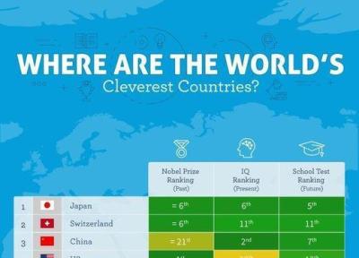 ایران در فهرست باهوش ترین کشورهای جهان نیست ایران در فهرست باهوش ترین کشورهای جهان نیست